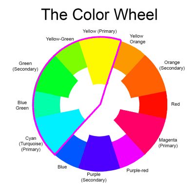 color wheel segment - turquoise to yellow