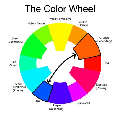 CMY color wheel orange and blue – Warp & Weave