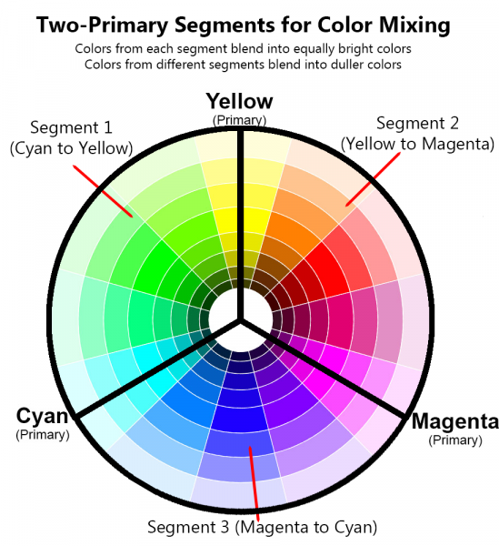 Two-Primary Rule color wheel for color mixing