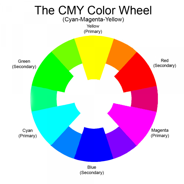 The cyan-magenta-yellow color wheel