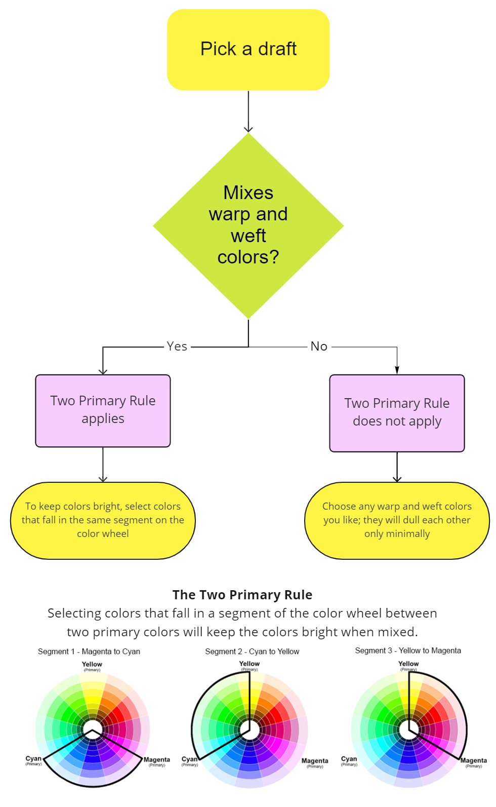 Flowchart for color mixing